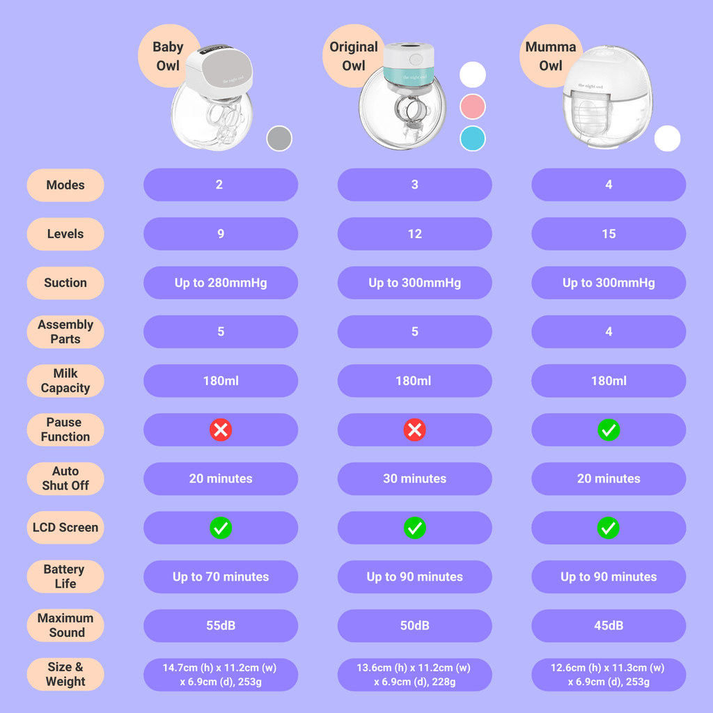 Compare breast pumps. Mumma Owl The Night Owl Twin Pack Image of a Wearable Breast Pump: Innovative wearable hands free breast pump designed for hands-free, portable breast pump use by The Night Owl. This Wearable portable breast pump is perfect for busy mums - Wearable Breast Pump